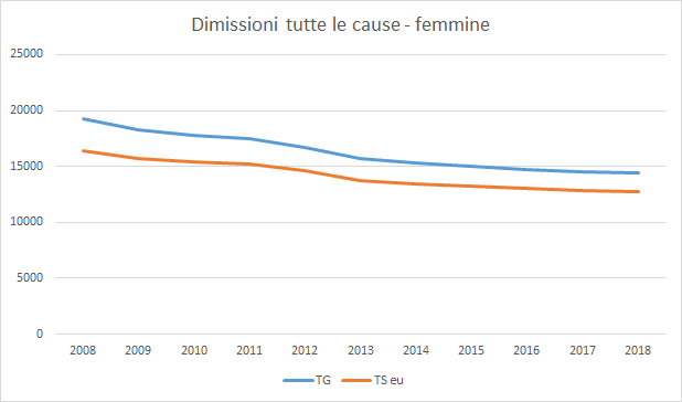 dimissioni - femmine