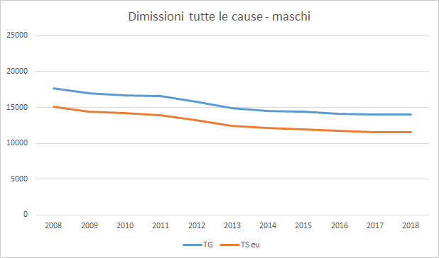 Dimissioni - maschi