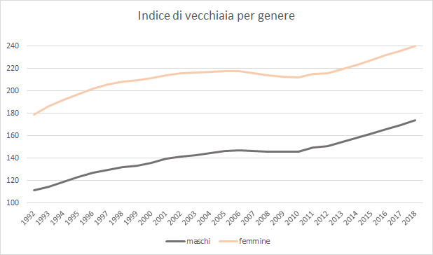 indice di vecchiaia