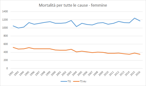 mortalità - femmine
