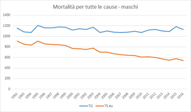 mortalità - maschi