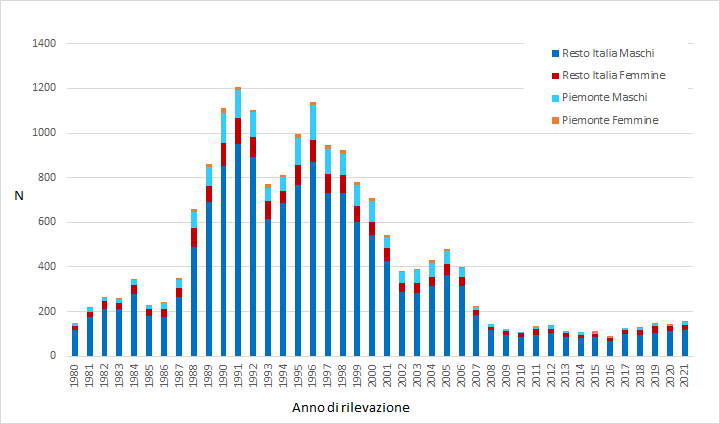 grafico